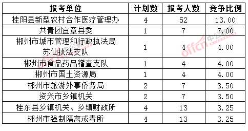 截至3月20日17时,2015年郴州公务员报名竞争比例各招考单位排名