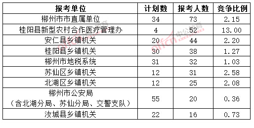 截至3月20日17时,2015年郴州公务员报名人数各招考单位排名