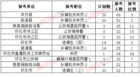 截至3月20日17时,2015年怀化公务员报名人数各职位排名
