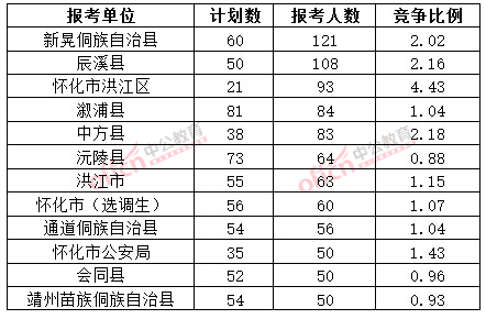 截至3月20日17时,2015年怀化公务员报名人数各招考单位排名