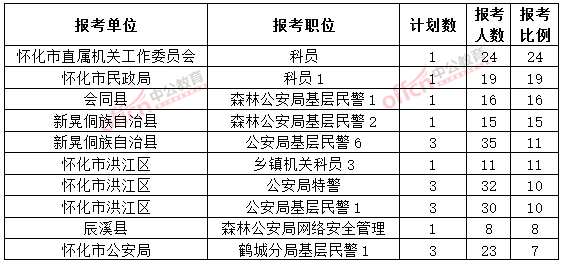 截至3月20日17时,2015年怀化公务员报名竞争比例各职位排名