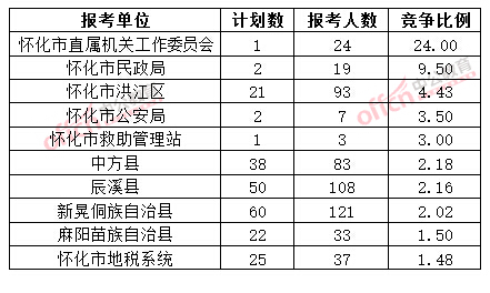 截至3月20日17时,2015年怀化公务员报名竞争比例各招考单位排名