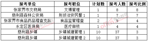 截至3月20日17时,2015年张家界公务员报名竞争比例各职位排名