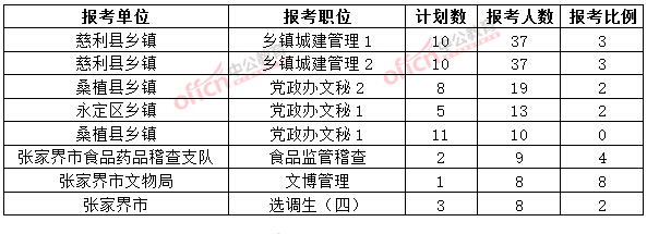 截至3月20日17时,2015年张家界公务员报名人数各职位排名