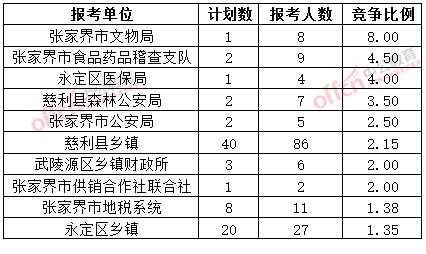 截至3月20日17时,2015年张家界公务员报名竞争比例各招考单位排名