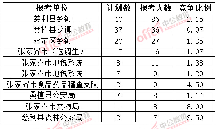 截至3月20日17时,2015年张家界公务员报名人数各招考单位排名
