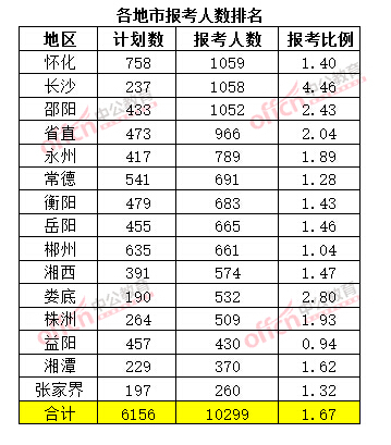 截至3月20日17时,2015年湖南公务员考试报考人数排名(各地市)