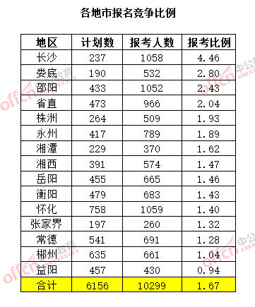 截至3月20日17时,2015年湖南公务员考试报名竞争比例(各地市)