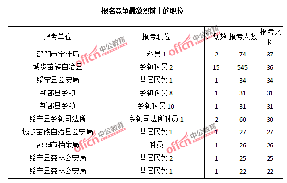 2015年湖南省【邵阳】公务员报名人数分析:最热职位报考比例37:1【截至3月22日17时】 2015年湖南省【邵阳】公务员报名人数分析:最热职位报考比例37:1【截至3月22日17时】