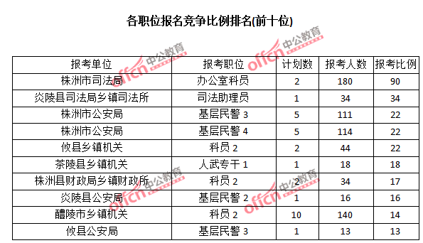 2015年湖南省【株洲】公务员报名人数分析:最热职位报考比例90:1【截至3月22日17时】 2015年湖南省【株洲】公务员报名人数分析:最热职位报考比例90:1【截至3月22日17时】