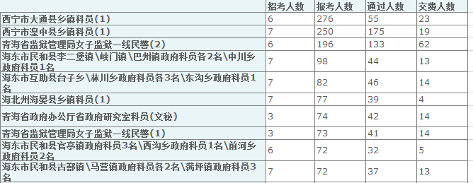 2015年青海省报名人数统计 华体会(hth)网页版,登录入口