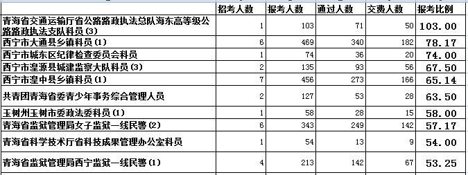 青海省报名人数分析 华体会(hth)网页版,登录入口