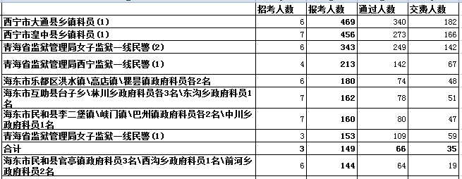 青海省报名人数分析 华体会(hth)网页版,登录入口