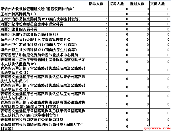 青海省报名人数分析 华体会(hth)网页版,登录入口