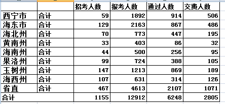 青海省报名人数分析 华体会(hth)网页版,登录入口