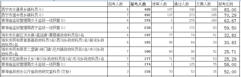 青海省公务员报名人数分析 华体会(hth)网页版,登录入口
