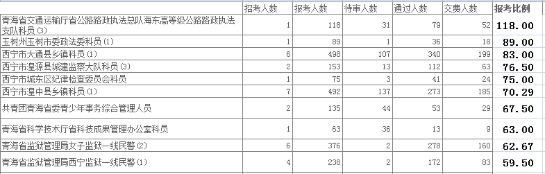 青海省公务员报名人数分析 华体会(hth)网页版,登录入口