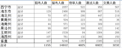 青海省公务员报名人数分析 华体会(hth)网页版,登录入口