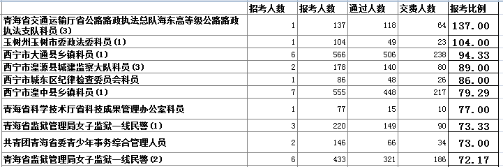 青海省公务员报名人数分析 华体会(hth)网页版,登录入口