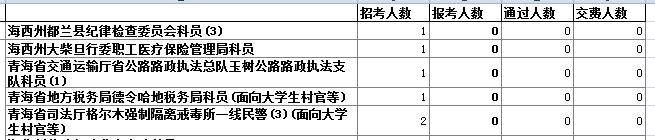 青海省公务员报名人数分析 华体会(hth)网页版,登录入口
