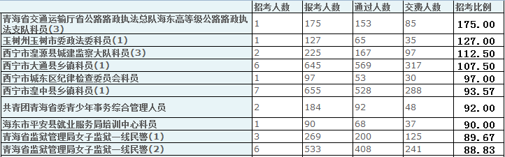 青海省公务员报名人数分析 华体会(hth)网页版,登录入口