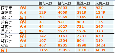 青海省公务员报名人数分析 华体会(hth)网页版,登录入口