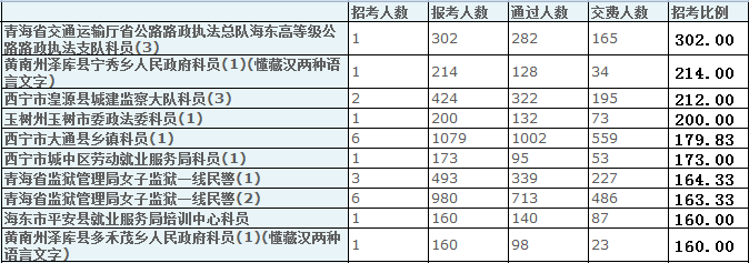 2015青海省公务员数据分析 华体会(hth)网页版,登录入口