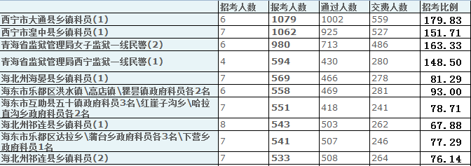 2015青海省公务员数据分析 华体会(hth)网页版,登录入口