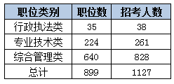 2015黑龙江省考艰苦边远地区职位分析 2015黑龙江省考艰苦边远地区职位分析