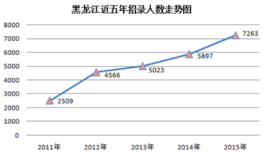 2015黑龙江省公务员考试职位分析:近七成岗位设置最低服务年限 华体会(hth)网页版,登录入口