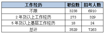 2015黑龙江省公务员考试职位分析:近七成岗位设置最低服务年限 华体会(hth)网页版,登录入口