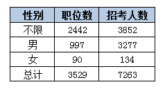 2015黑龙江省公务员考试职位分析:近七成岗位设置最低服务年限 华体会(hth)网页版,登录入口