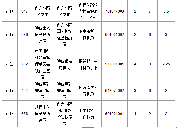 2016国考陕西审核人数达145人 最热职位4.6:1