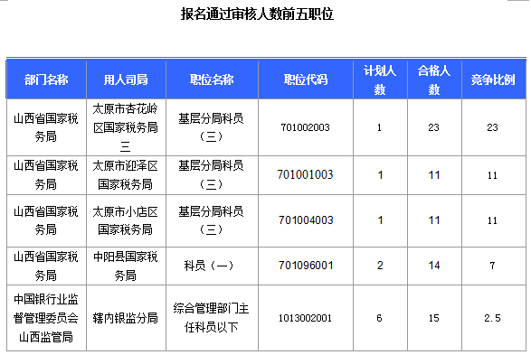 2016国考报名山西审核通过308人,最热职位23:1
