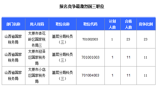2016国考报名山西审核通过308人,最热职位23:1