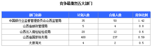 2016国考报名山西审核通过308人,最热职位23:1