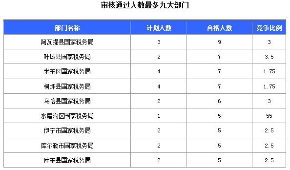 2016国考报名新疆审核通过252人,最热职位5:1