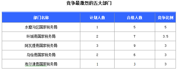 2016国考报名新疆审核通过252人,最热职位5:1