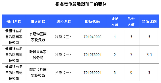 2016国考报名新疆审核通过252人,最热职位5:1