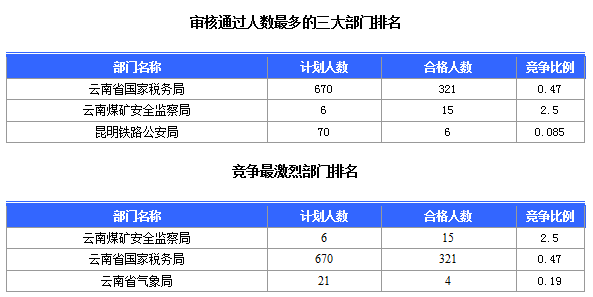 2016国考云南审核人数达321人,最热职位7:1