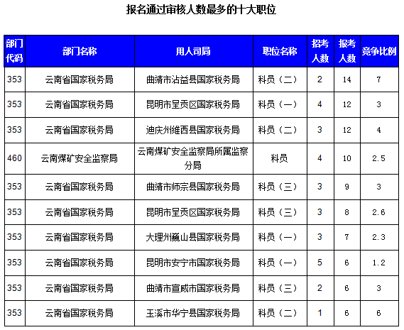 2016国考云南审核人数达321人,最热职位7:1