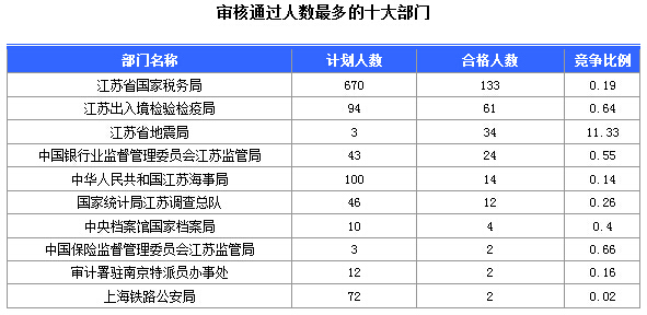 2016年国家公务员考试江苏审核人数达655人,竞争比为0.57:1