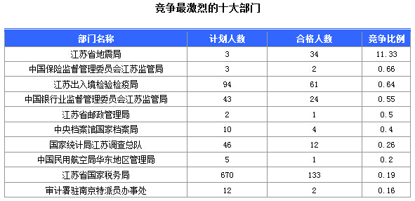 2016年国家公务员考试江苏审核人数达655人,竞争比为0.57:1