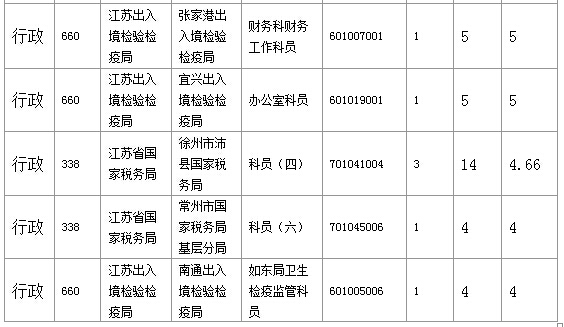 2016年国家公务员考试江苏审核人数达655人,竞争比为0.57:1