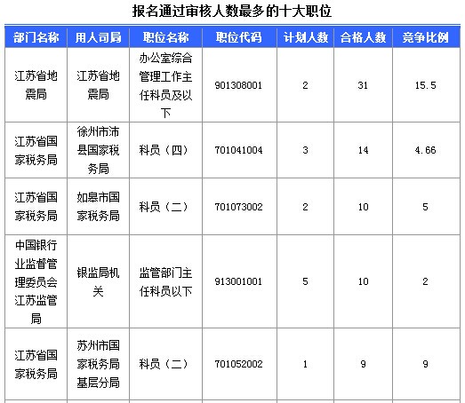 2016年国家公务员考试江苏审核人数达655人,竞争比为0.57:1