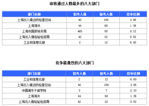 2016国考上海审核人数达321人,最热职位7:1