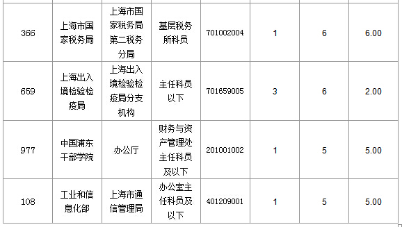 2016国考上海审核人数达321人,最热职位7:1