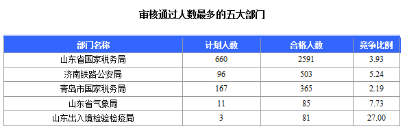 2016年国家公务员考试山东报名数据 2016年国家公务员考试山东报名数据