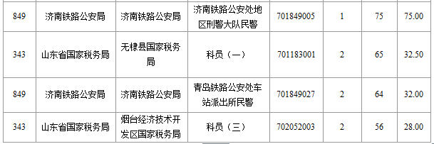 2016年国家公务员考试山东报名数据 2016年国家公务员考试