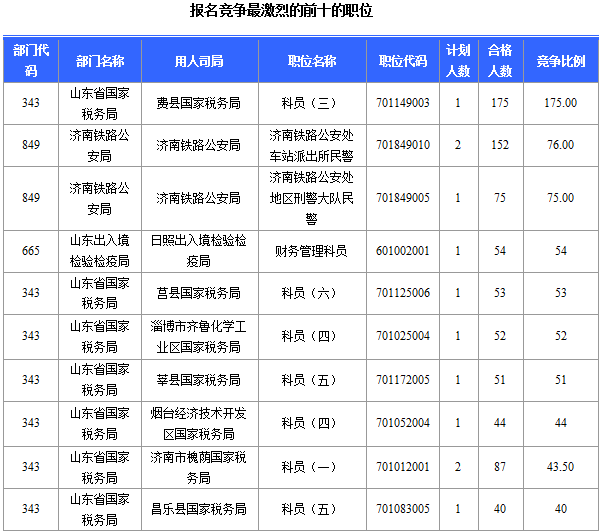 2016年国家公务员考试山东报名数据 2016年国家公务员考试